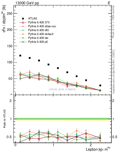 Plot of l.eta in 13000 GeV pp collisions