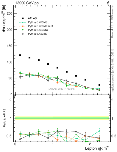 Plot of l.eta in 13000 GeV pp collisions