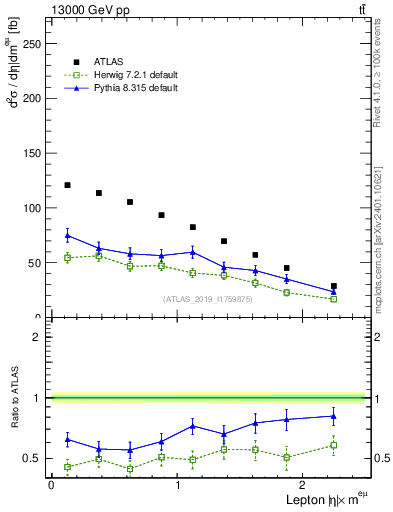 Plot of l.eta in 13000 GeV pp collisions