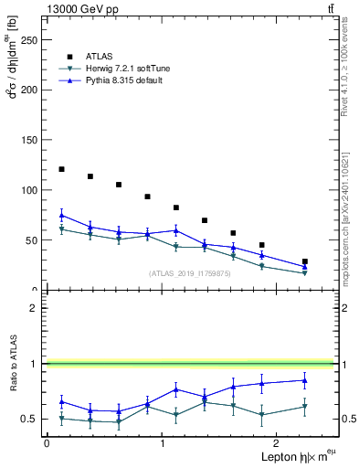 Plot of l.eta in 13000 GeV pp collisions
