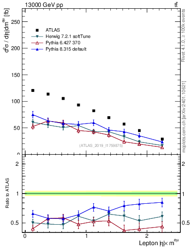 Plot of l.eta in 13000 GeV pp collisions