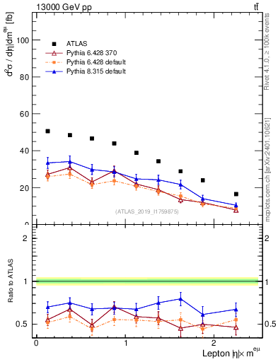 Plot of l.eta in 13000 GeV pp collisions