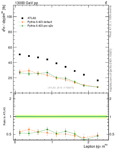 Plot of l.eta in 13000 GeV pp collisions