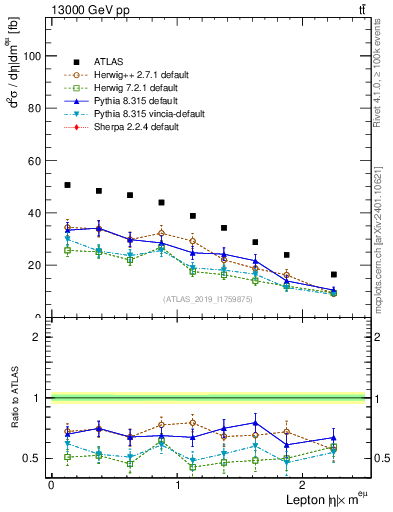Plot of l.eta in 13000 GeV pp collisions