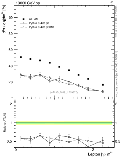 Plot of l.eta in 13000 GeV pp collisions
