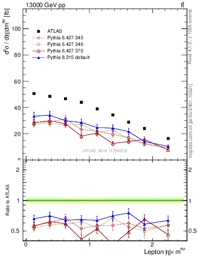 Plot of l.eta in 13000 GeV pp collisions