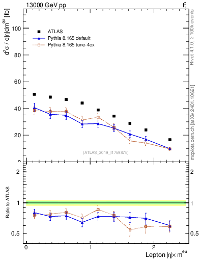 Plot of l.eta in 13000 GeV pp collisions