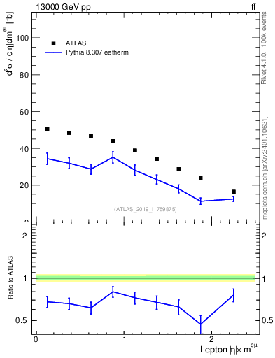 Plot of l.eta in 13000 GeV pp collisions