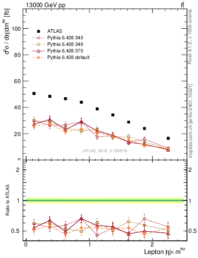 Plot of l.eta in 13000 GeV pp collisions