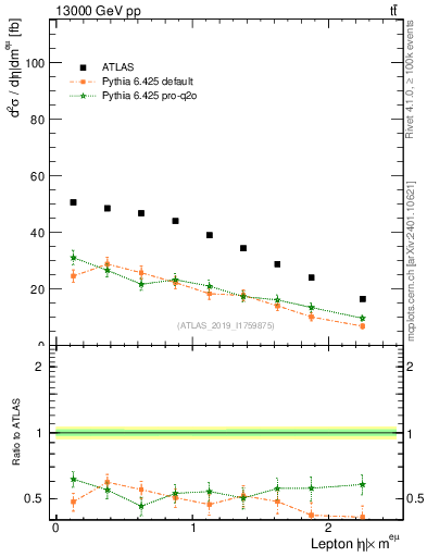 Plot of l.eta in 13000 GeV pp collisions
