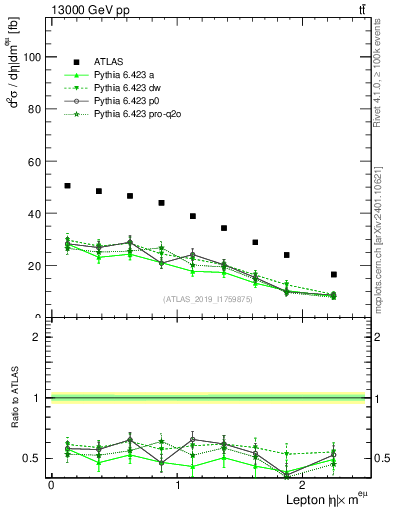 Plot of l.eta in 13000 GeV pp collisions
