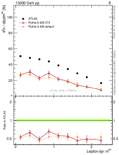 Plot of l.eta in 13000 GeV pp collisions