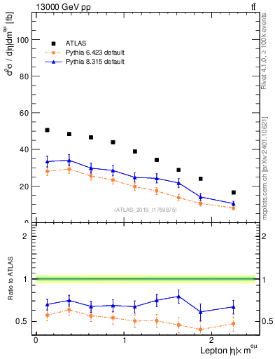 Plot of l.eta in 13000 GeV pp collisions