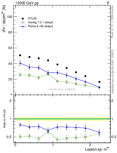 Plot of l.eta in 13000 GeV pp collisions