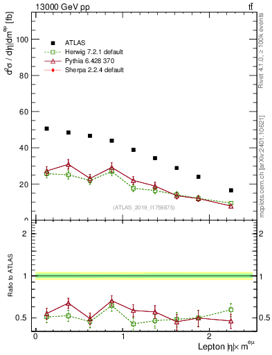 Plot of l.eta in 13000 GeV pp collisions