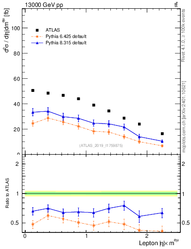 Plot of l.eta in 13000 GeV pp collisions
