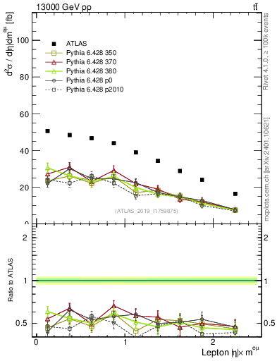 Plot of l.eta in 13000 GeV pp collisions