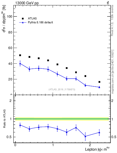Plot of l.eta in 13000 GeV pp collisions