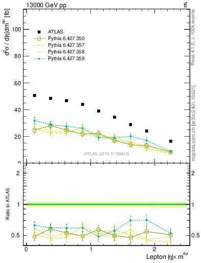 Plot of l.eta in 13000 GeV pp collisions