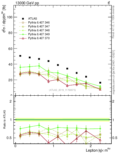Plot of l.eta in 13000 GeV pp collisions