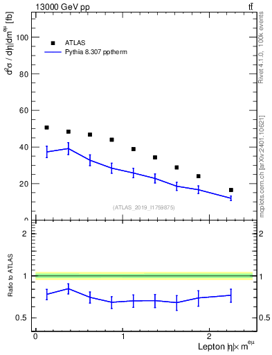 Plot of l.eta in 13000 GeV pp collisions