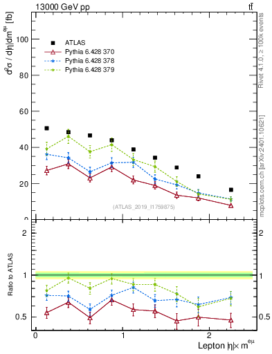 Plot of l.eta in 13000 GeV pp collisions