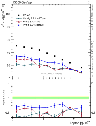 Plot of l.eta in 13000 GeV pp collisions