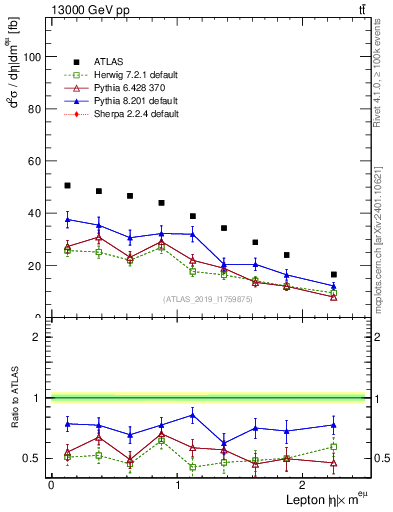 Plot of l.eta in 13000 GeV pp collisions