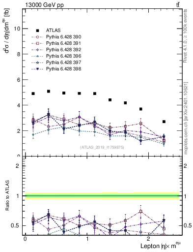 Plot of l.eta in 13000 GeV pp collisions