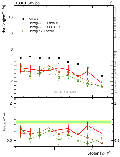 Plot of l.eta in 13000 GeV pp collisions