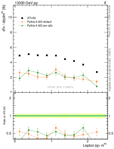 Plot of l.eta in 13000 GeV pp collisions