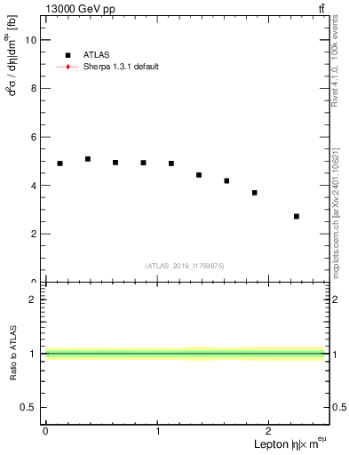 Plot of l.eta in 13000 GeV pp collisions