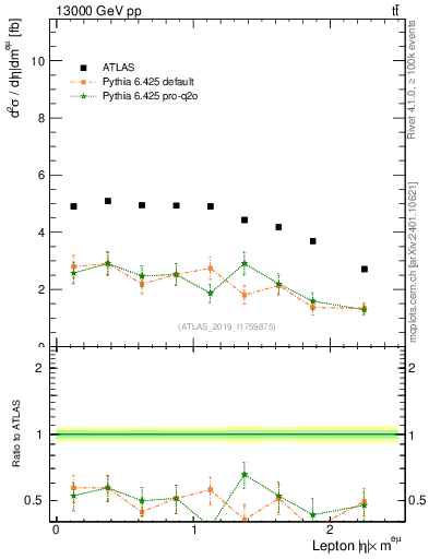 Plot of l.eta in 13000 GeV pp collisions