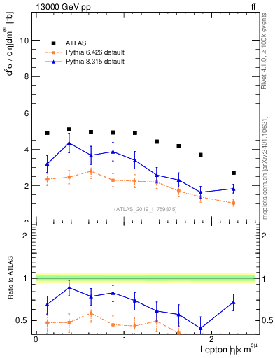 Plot of l.eta in 13000 GeV pp collisions