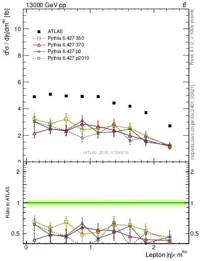 Plot of l.eta in 13000 GeV pp collisions