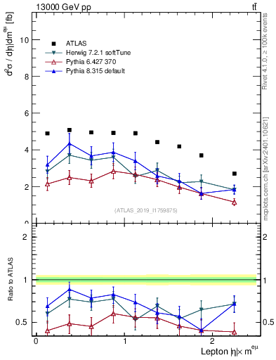 Plot of l.eta in 13000 GeV pp collisions