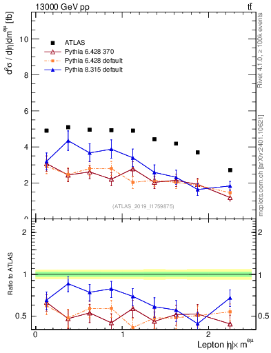 Plot of l.eta in 13000 GeV pp collisions