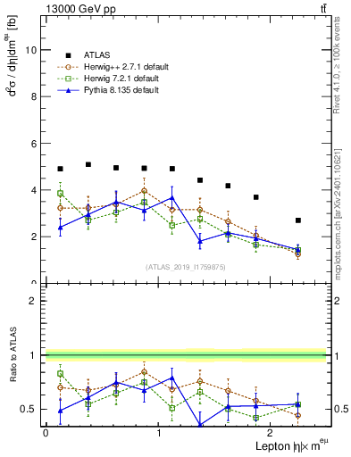 Plot of l.eta in 13000 GeV pp collisions