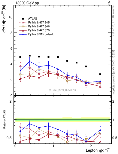 Plot of l.eta in 13000 GeV pp collisions
