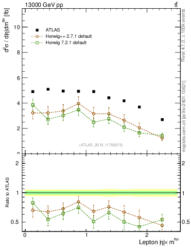 Plot of l.eta in 13000 GeV pp collisions