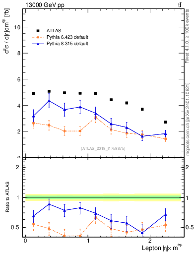 Plot of l.eta in 13000 GeV pp collisions