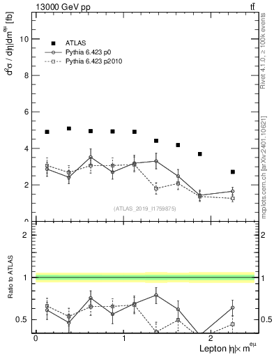 Plot of l.eta in 13000 GeV pp collisions
