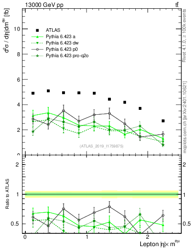 Plot of l.eta in 13000 GeV pp collisions