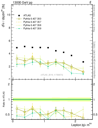 Plot of l.eta in 13000 GeV pp collisions
