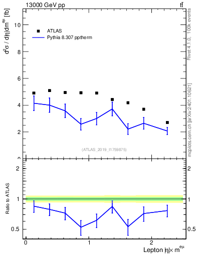 Plot of l.eta in 13000 GeV pp collisions