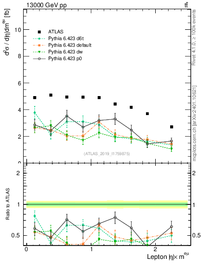 Plot of l.eta in 13000 GeV pp collisions
