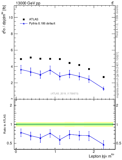 Plot of l.eta in 13000 GeV pp collisions