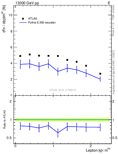 Plot of l.eta in 13000 GeV pp collisions
