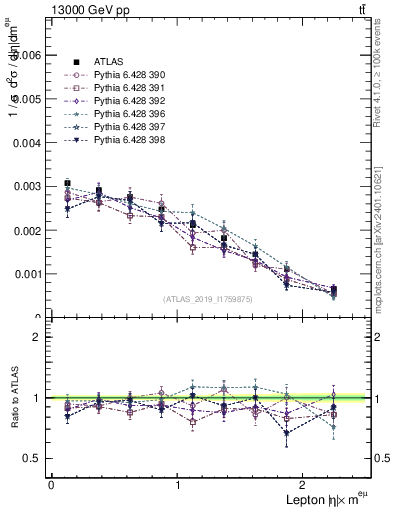 Plot of l.eta in 13000 GeV pp collisions