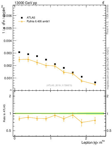 Plot of l.eta in 13000 GeV pp collisions